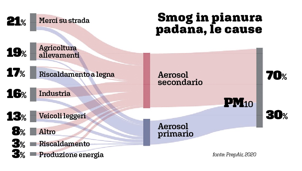 Qualità dell'aria in Veneto, politiche insufficienti