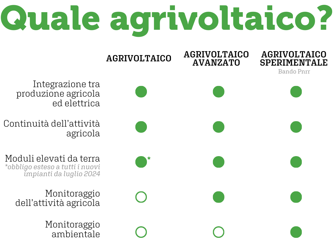 Tipi di agrivoltaico. Tabella: lavialibera