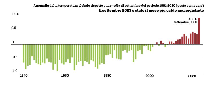 Anomalie della temperatura globale rispetto alla media di settembre del periodo 1991-2020 (posta come zero). Guardian graphic. Fonte. Copernicus/Eras