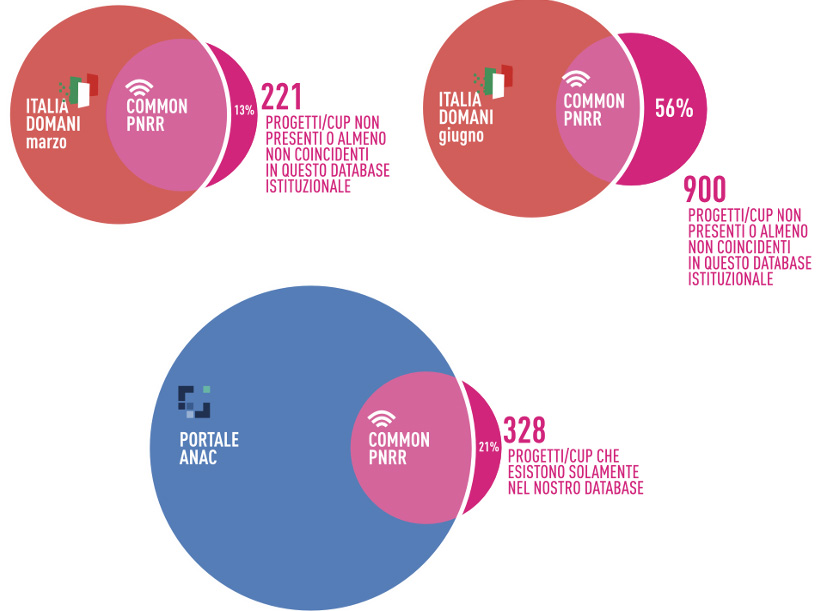 Discrepanze tra database sui progetti Pnrr. Immagine tratta dalla seconda edizione del report Pnrr ai raggi X