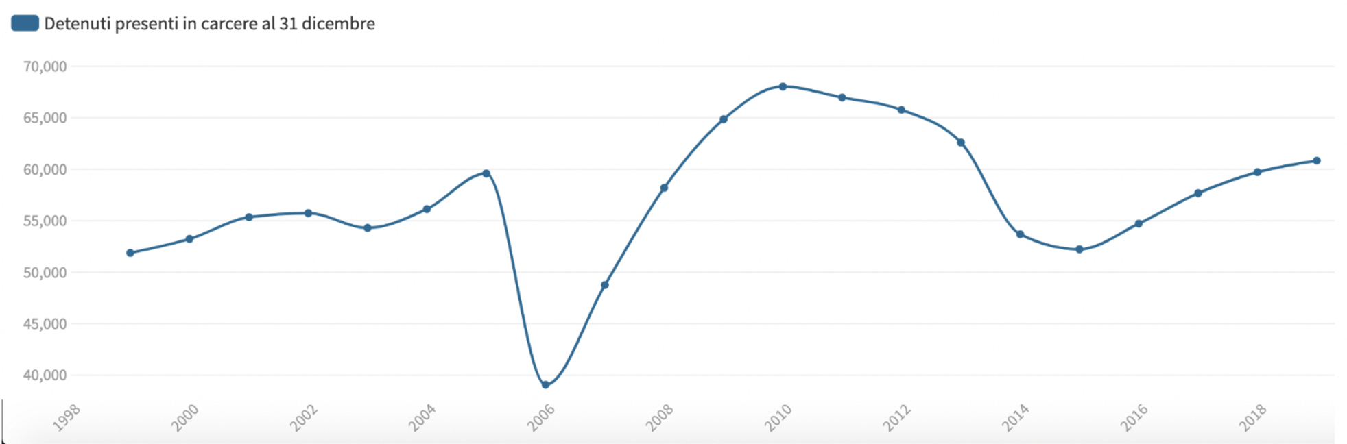 L'andamento della popolazione carceraria. (AGI)