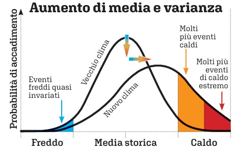 Grafico del Gruppo intergovernativo sul cambia mento climatico (Ipcc) rielaborato da lavialibera