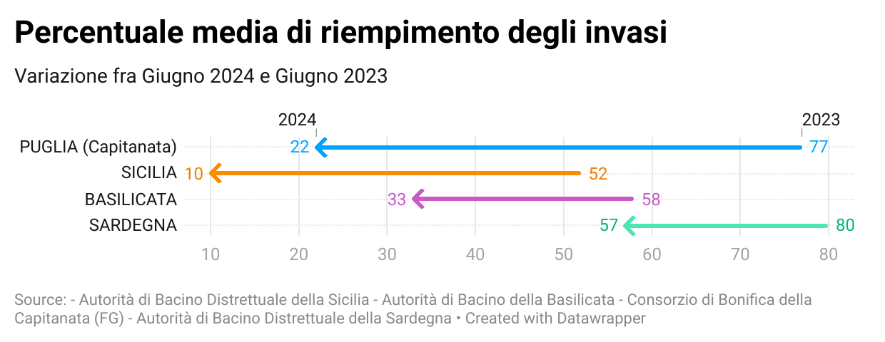 Percentuale media di riempimento degli invasi