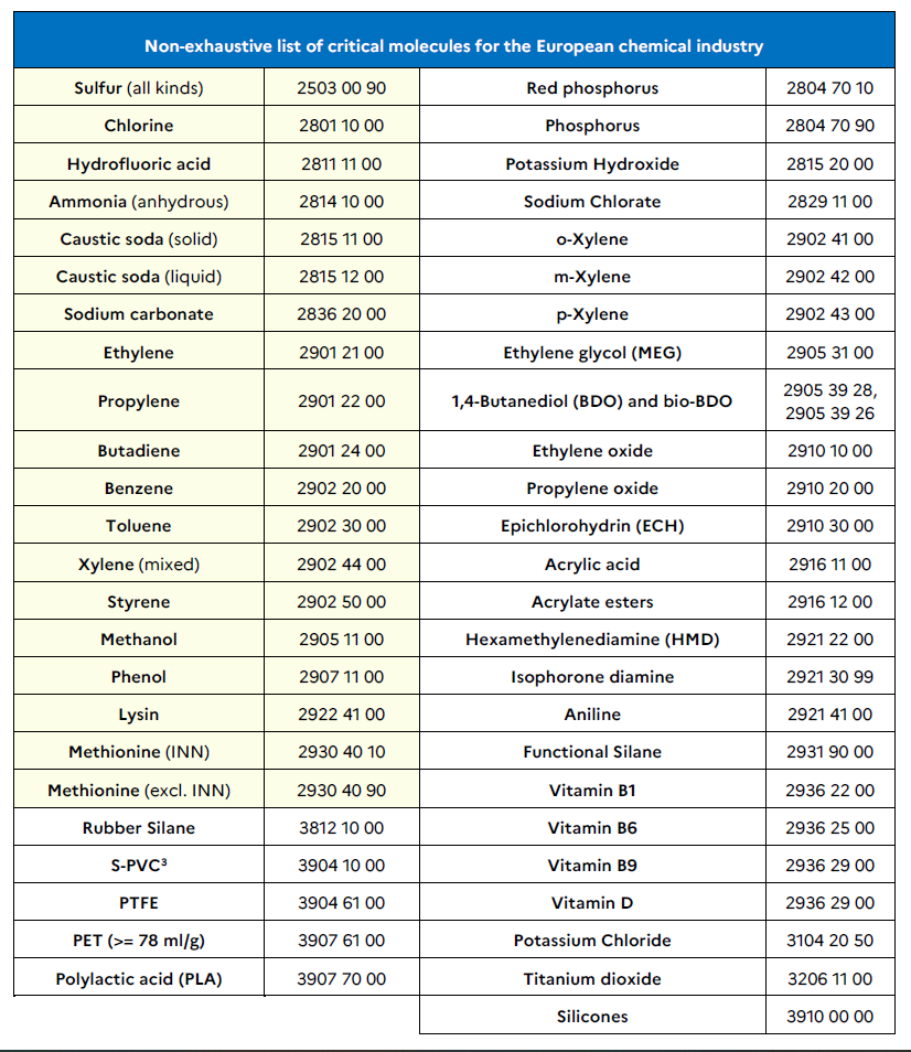 La lista delle 49 sostanze chimiche "critiche" proposta dalla Cca. Le 19 in giallo sono considerate "strategiche"