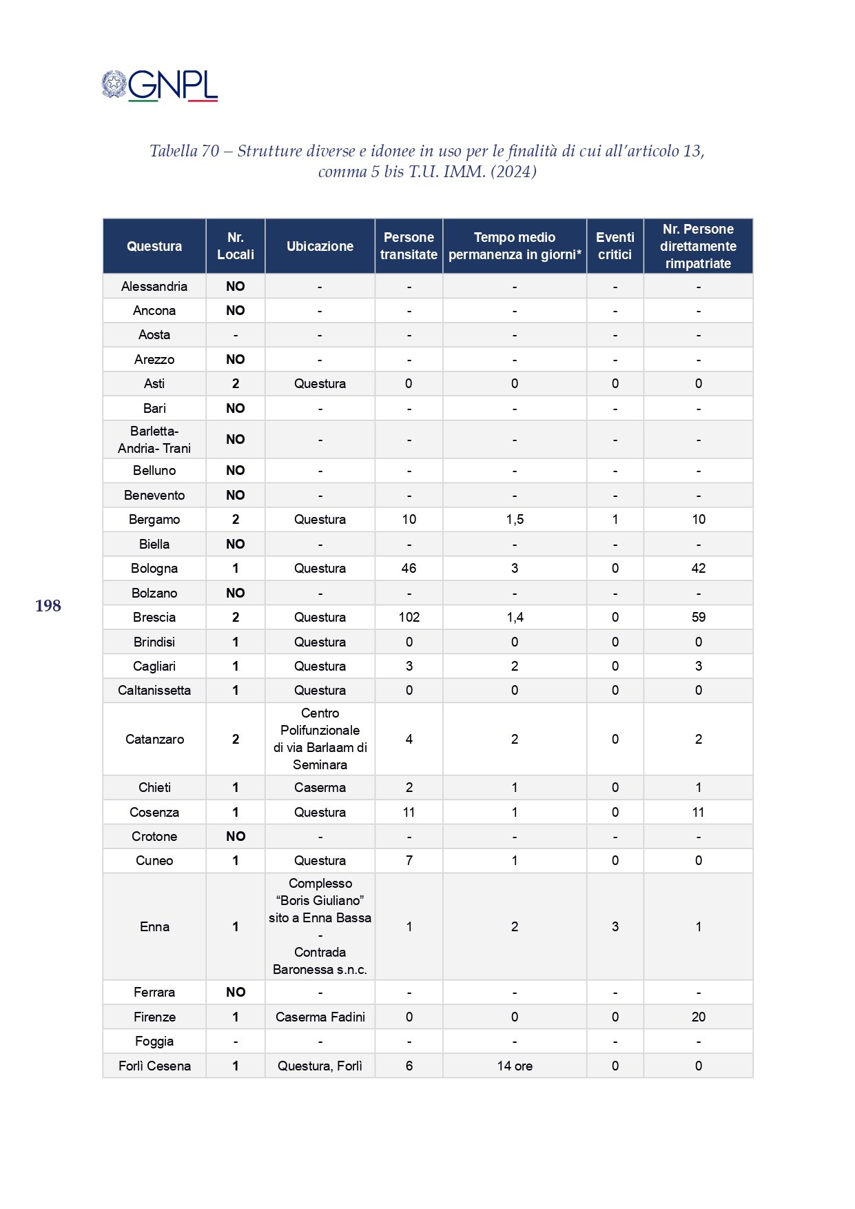 Inizio della lista di luoghi idonei e di camere di sicurezza utilizzate come luoghi idonei. Trovi la lista completa in fondo all'articolo. 