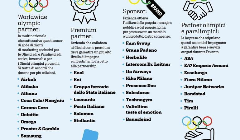 -100 alle Olimpiadi Milano-Cortina. Sponsor fossili per Giochi "puliti"