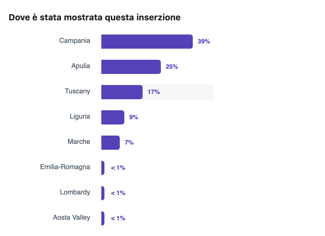 Le regioni in cui vengono mostrati i post sponsorizzati di Salvini