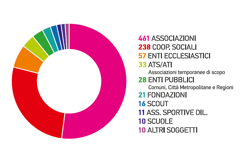 I principali soggetti gestori