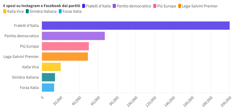 I soldi spesi dalle pagine dei partiti nei 30 giorni precedenti le elezioni europee