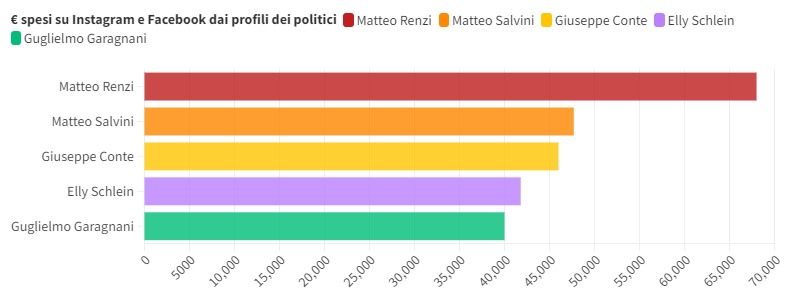 I soldi spesi dalle pagine dei leader politici nei 30 giorni precedenti le elezioni europee