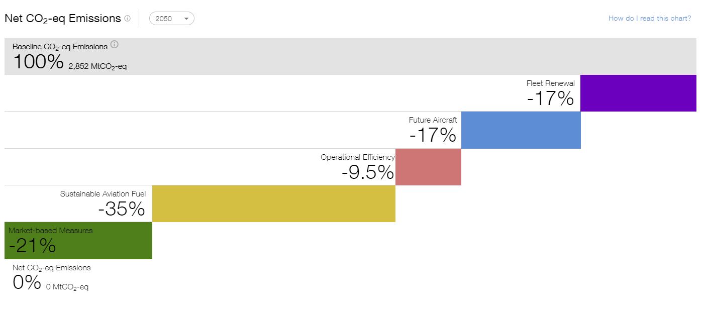 Uno dei mix di miglioramento nel settore dell'aviazione per arrivare a emissioni nette zero. Foto: Cascade
